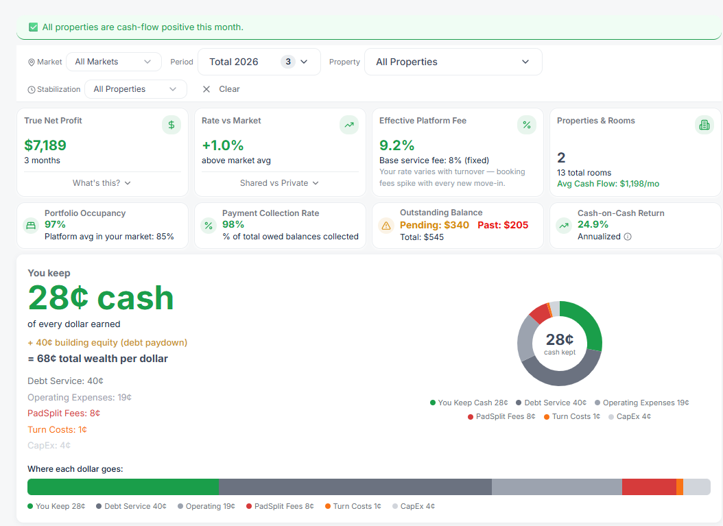 Profit Per Pillow dashboard showing true net profit, occupancy, and cash flow metrics