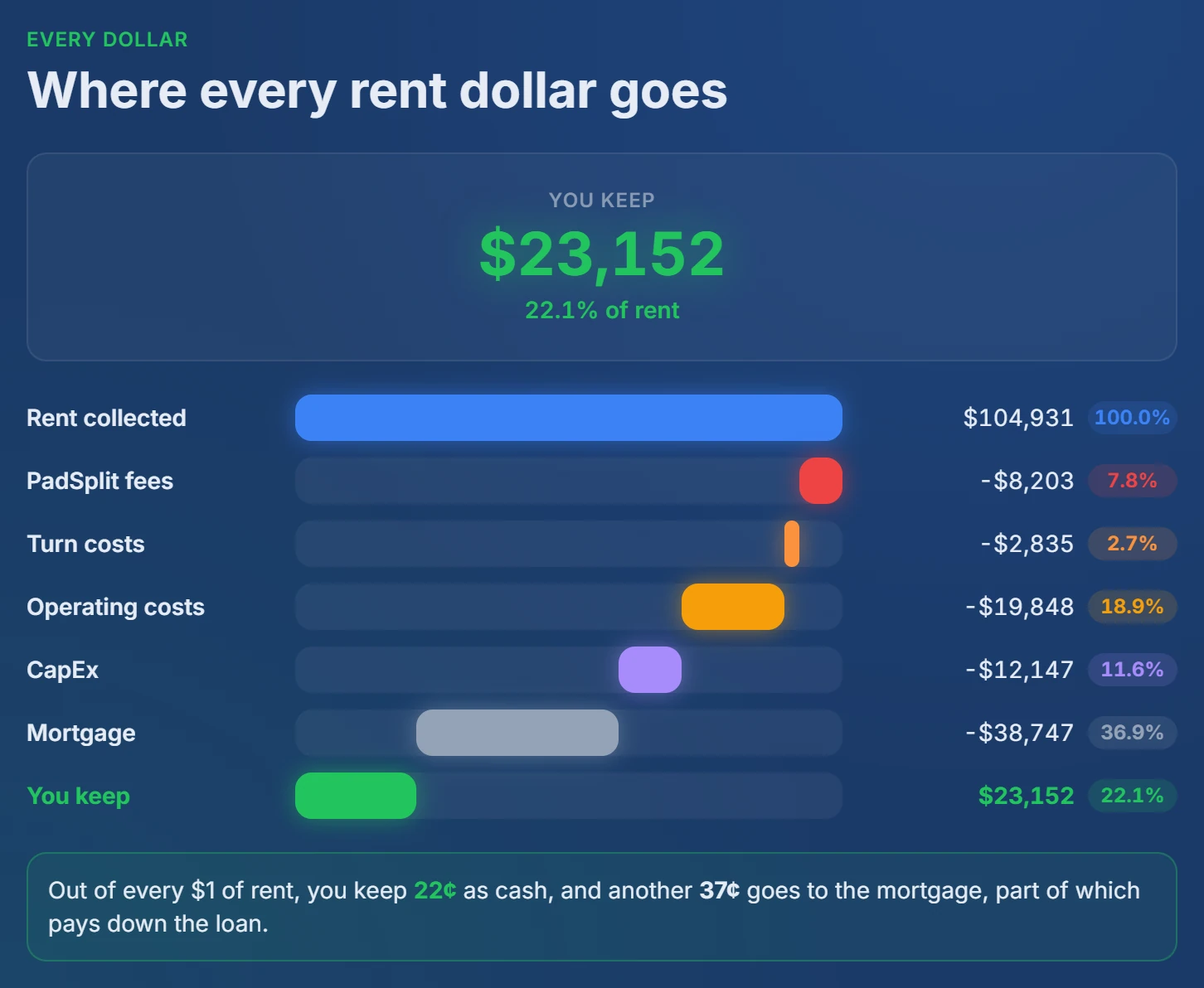 Profit Per Pillow: where every rent dollar goes. Of $104,931 rent collected, PadSplit fees, turn costs, operating costs, CapEx and the mortgage leave $23,152, or 22.1% of rent.